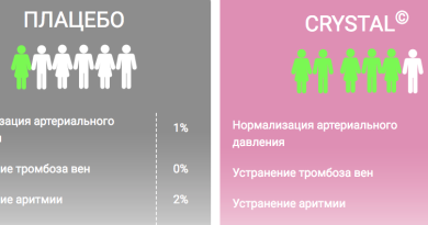 CRYSTAL капли для лечения гипертонии — проблемы с давлением больше Вас не коснутся